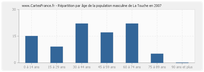 Répartition par âge de la population masculine de La Touche en 2007